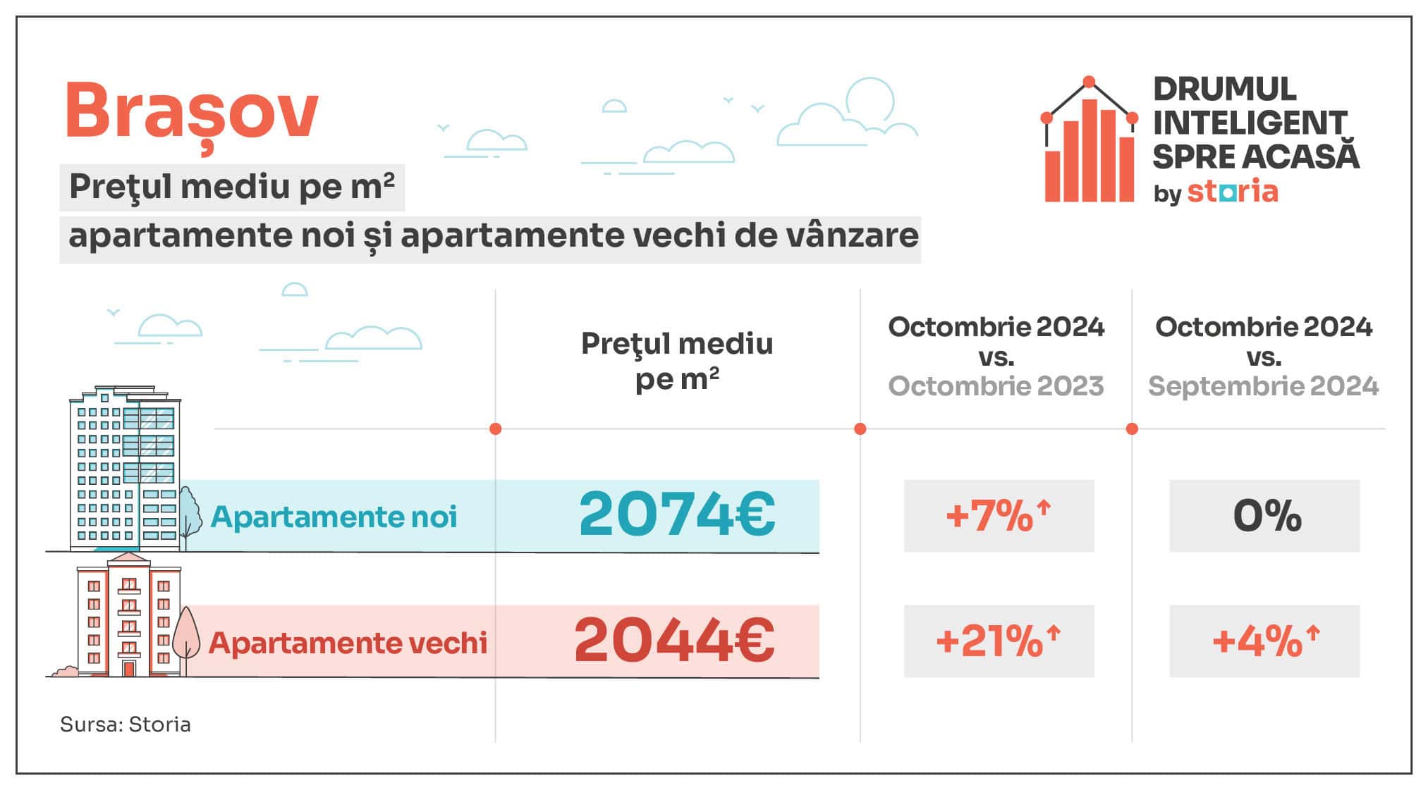 analiză storia – cum au evoluat prețurile apartamentelor de vânzare în sibiu și principalele orașe din țară