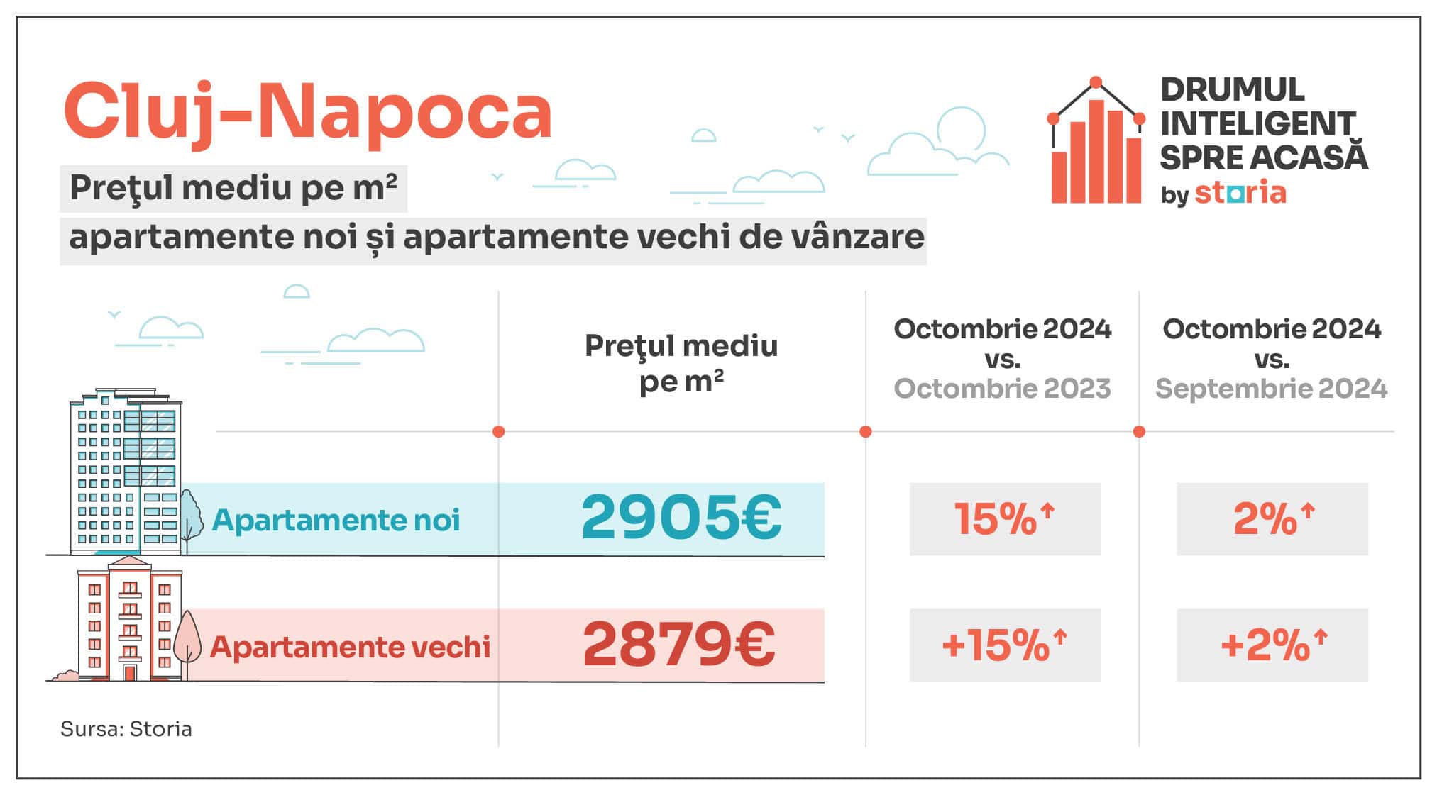 analiză storia – cum au evoluat prețurile apartamentelor de vânzare în sibiu și principalele orașe din țară