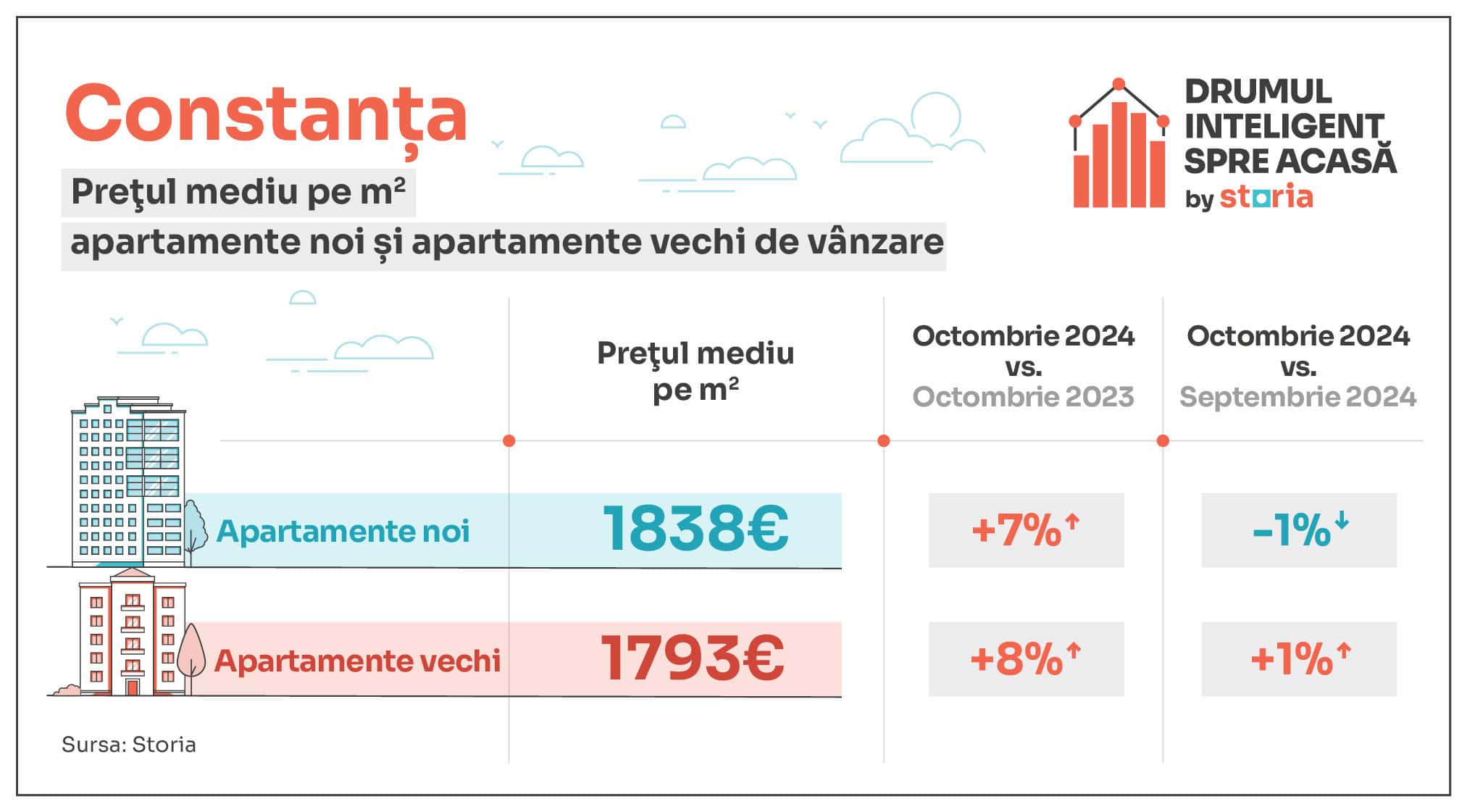 analiză storia – cum au evoluat prețurile apartamentelor de vânzare în sibiu și principalele orașe din țară