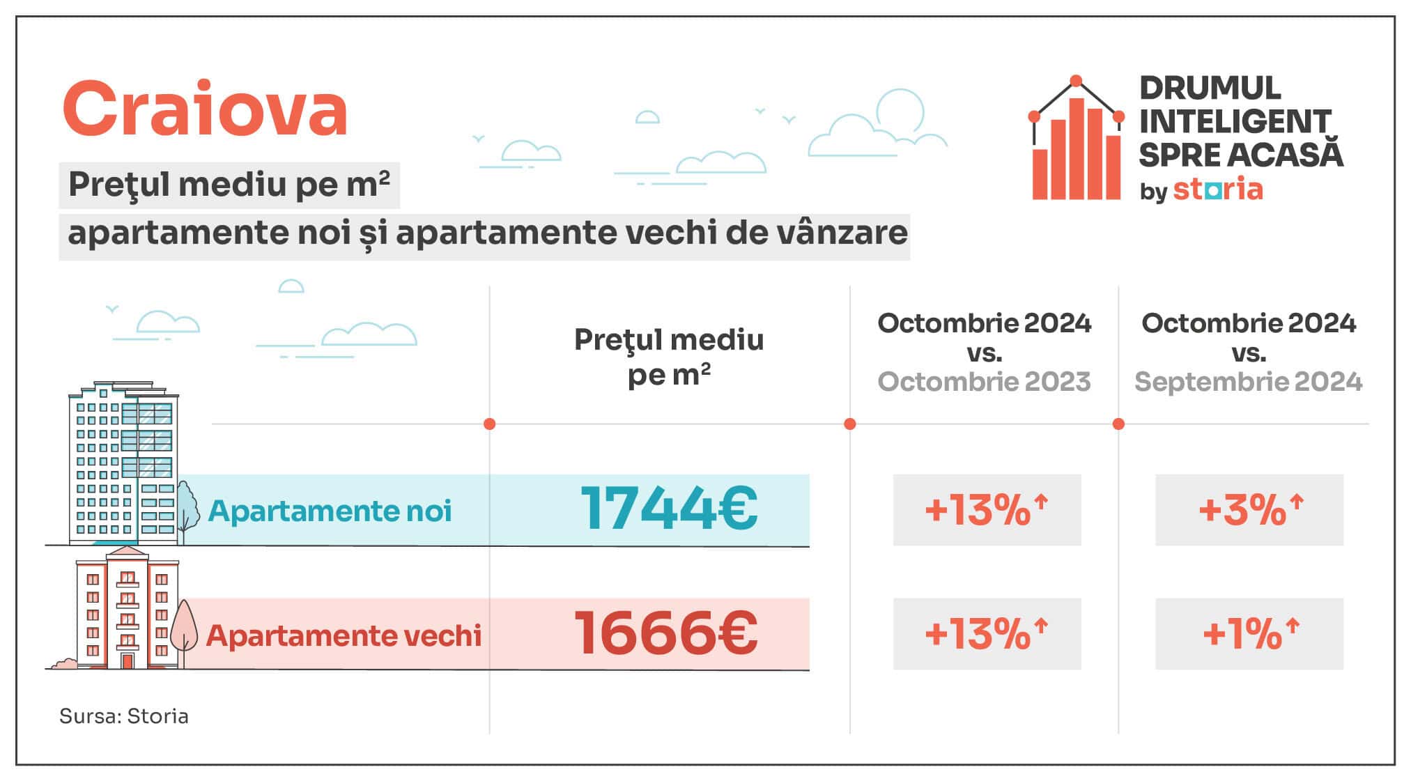 analiză storia – cum au evoluat prețurile apartamentelor de vânzare în sibiu și principalele orașe din țară