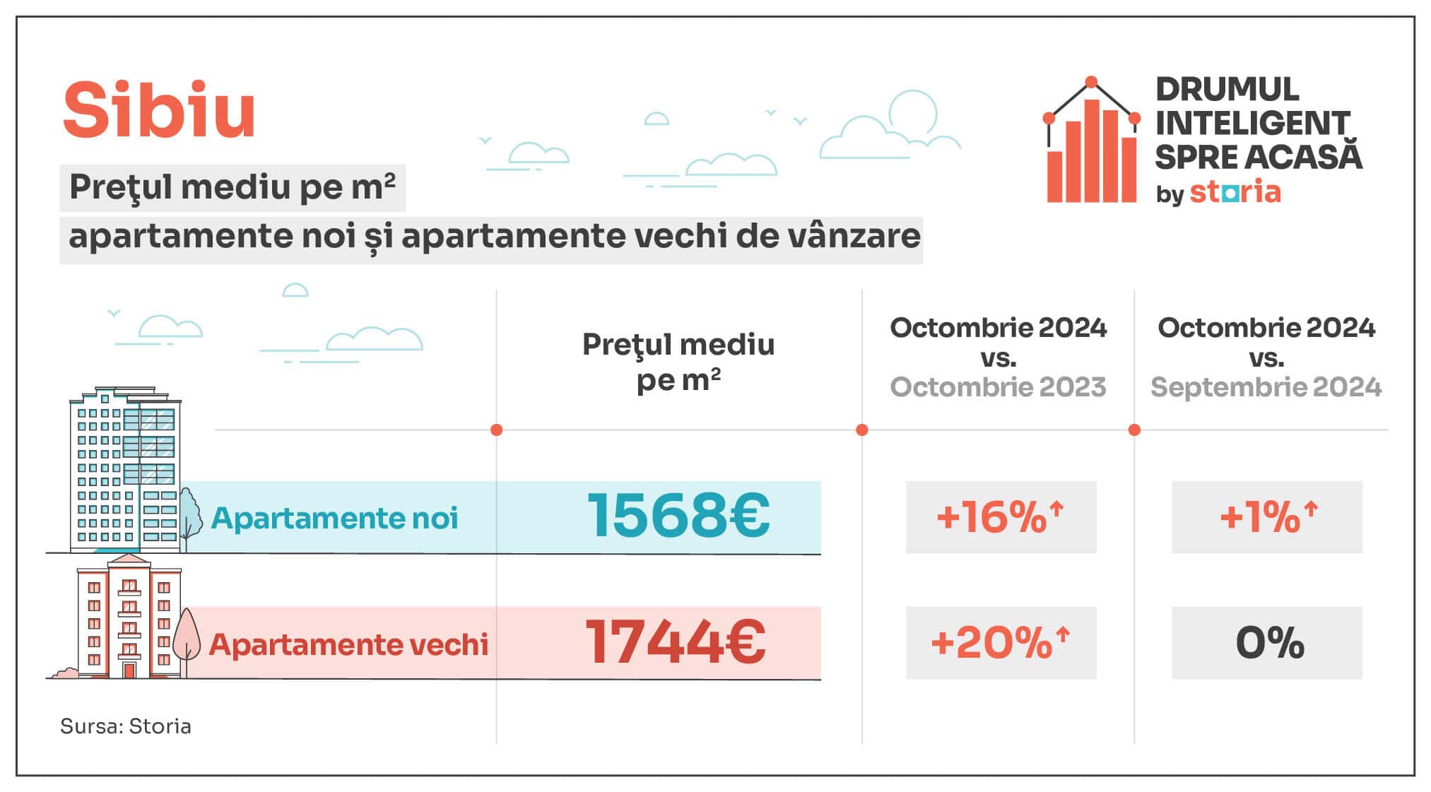 analiză storia – cum au evoluat prețurile apartamentelor de vânzare în sibiu și principalele orașe din țară