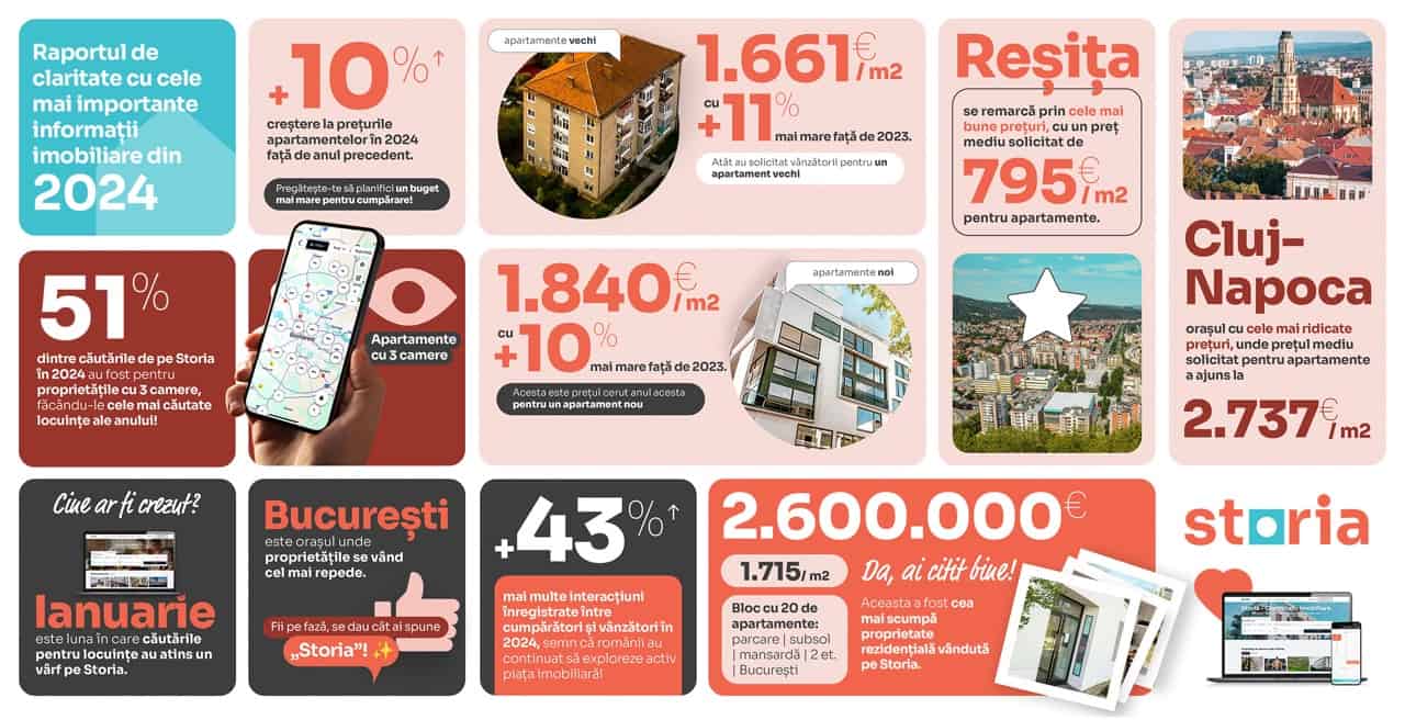 Storia lansează retrospectiva anului în imobiliare: Evoluția prețurilor, preferințe în căutări și tranzacțiile record din 2024