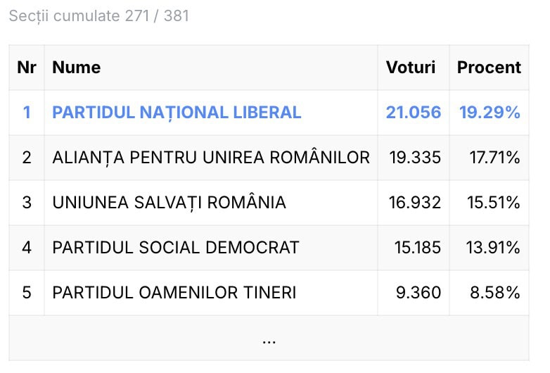 Rezultate parțiale la Sibiu: AUR și PNL conduc „cot la cot”. USR-ul urcă pe 3, iar PSD e pe 4