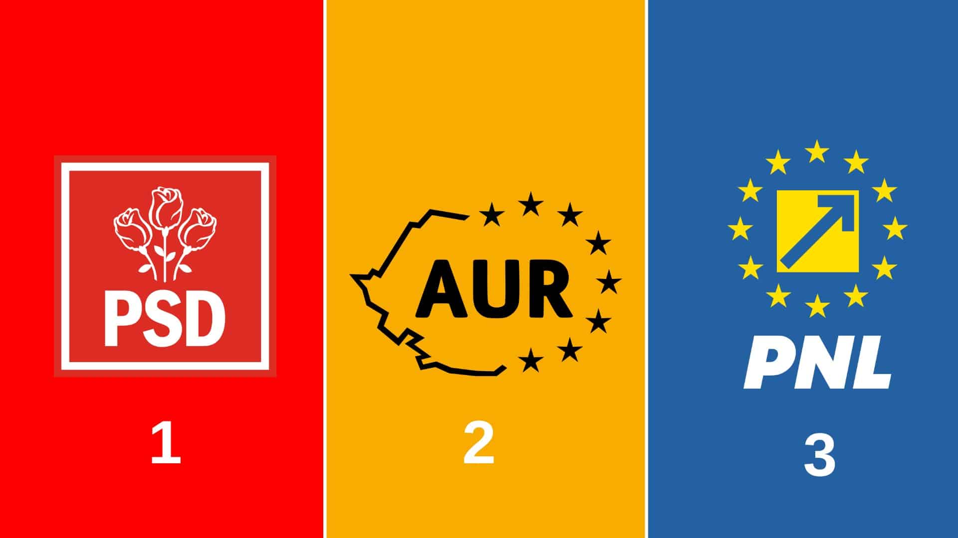 EXIT POLL: Rezultate alegeri parlamentare. PSD și AUR ocupă primele poziții. USR urcă pe 3 (update)