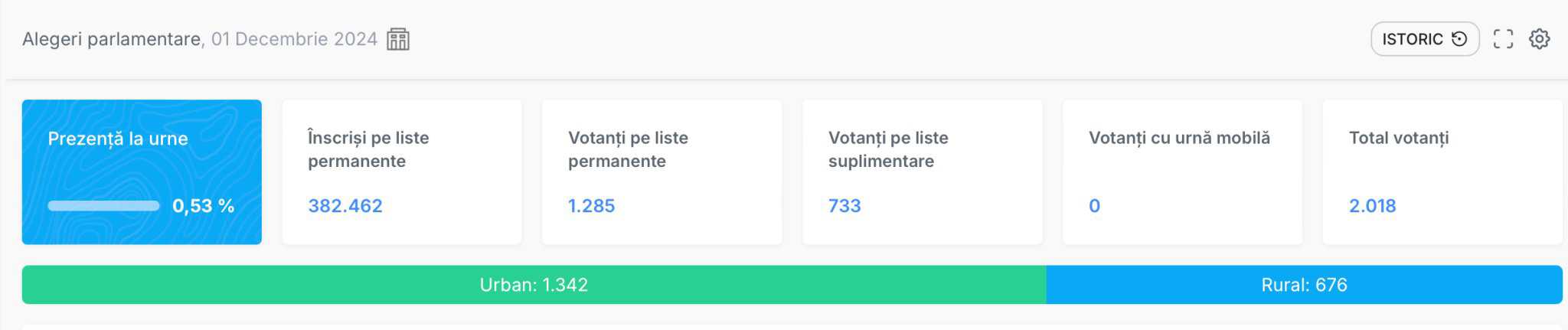 LIVE TEXT Alegeri parlamentare 2024: Crește prezența la urne în Sibiu. Stăm mai bine decât în 2020 