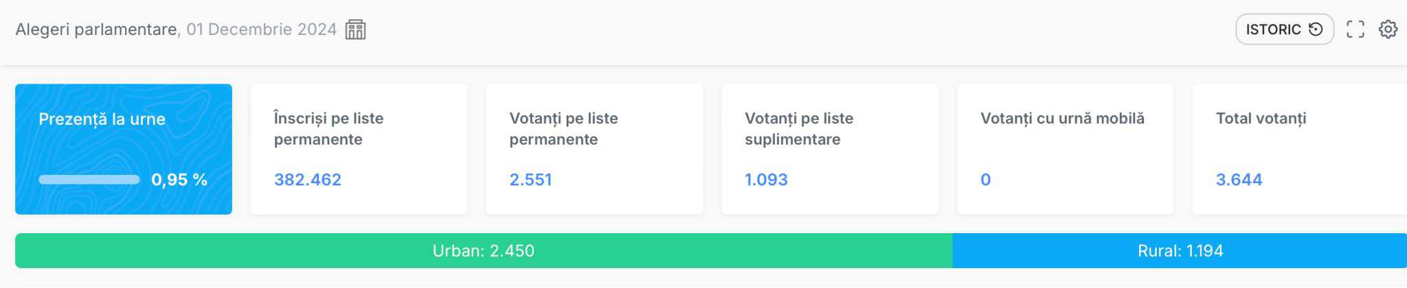 Sibiul, pe ultimul loc în topul prezenței la vot la ora 08:00. Puțin peste 3.500 de sibieni la urne 