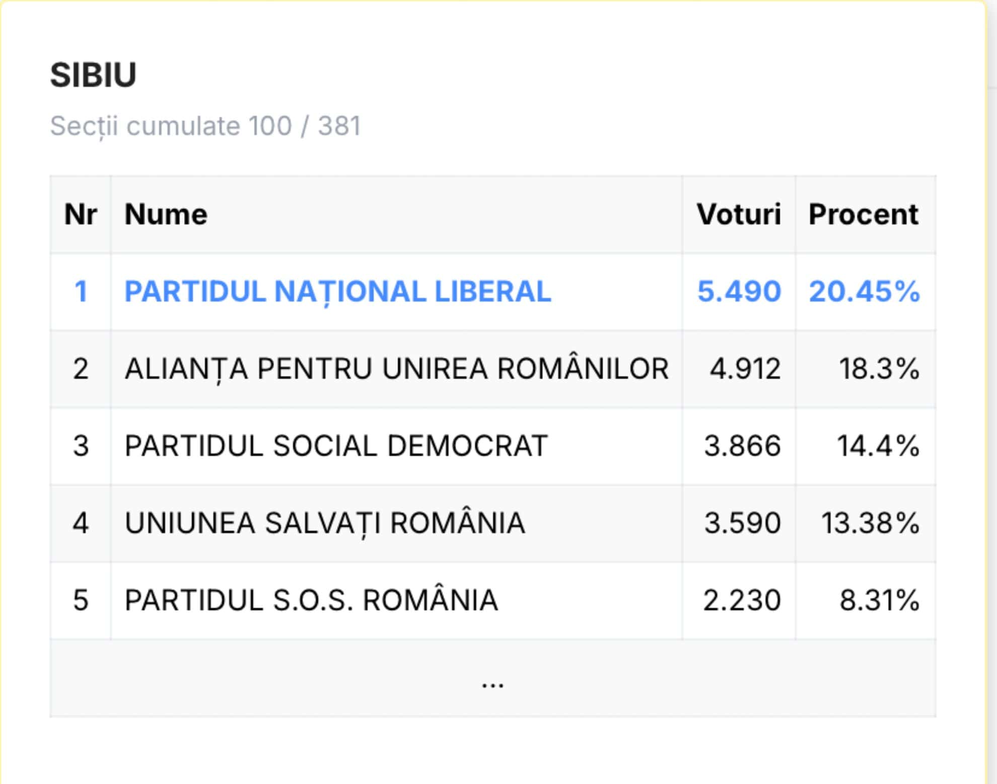 Rezultate parțiale la Sibiu: AUR și PNL conduc „cot la cot”. USR-ul urcă pe 3, iar PSD e pe 4