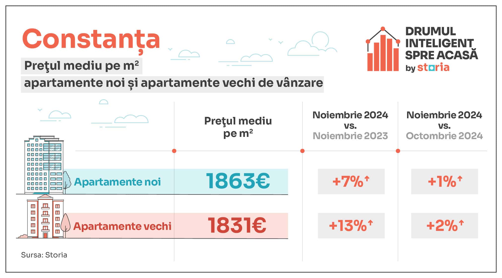 Analiză Storia – Cum au evoluat prețurile apartamentelor de vânzare în principalele orașe din țară - Sibiul s-a scumpit cel mai mult