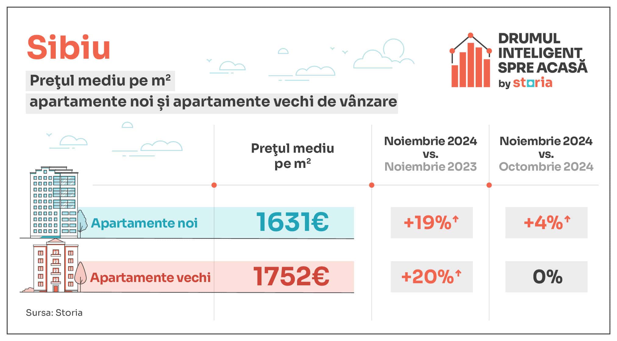 Analiză Storia – Cum au evoluat prețurile apartamentelor de vânzare în principalele orașe din țară - Sibiul s-a scumpit cel mai mult