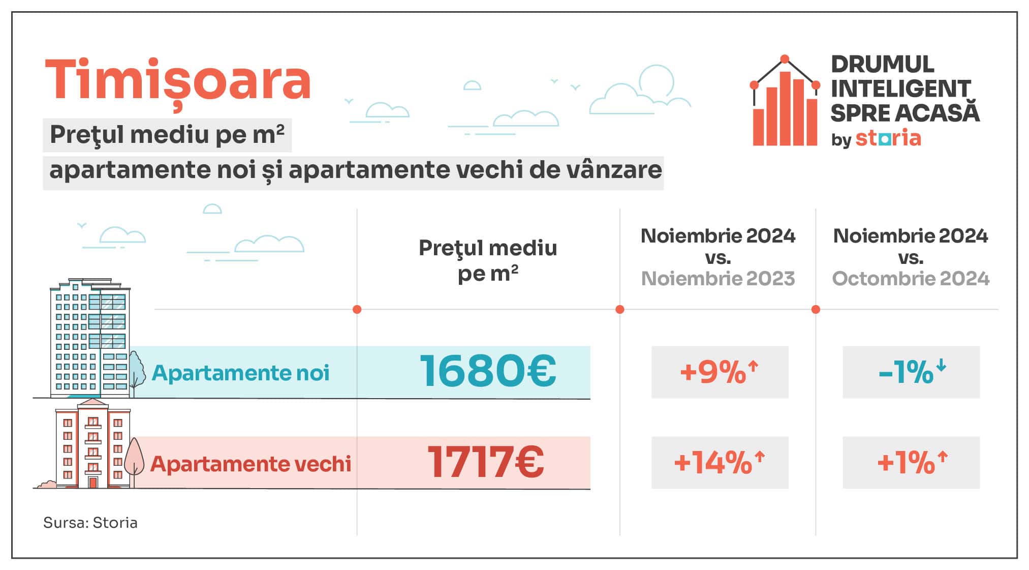 Analiză Storia – Cum au evoluat prețurile apartamentelor de vânzare în principalele orașe din țară - Sibiul s-a scumpit cel mai mult