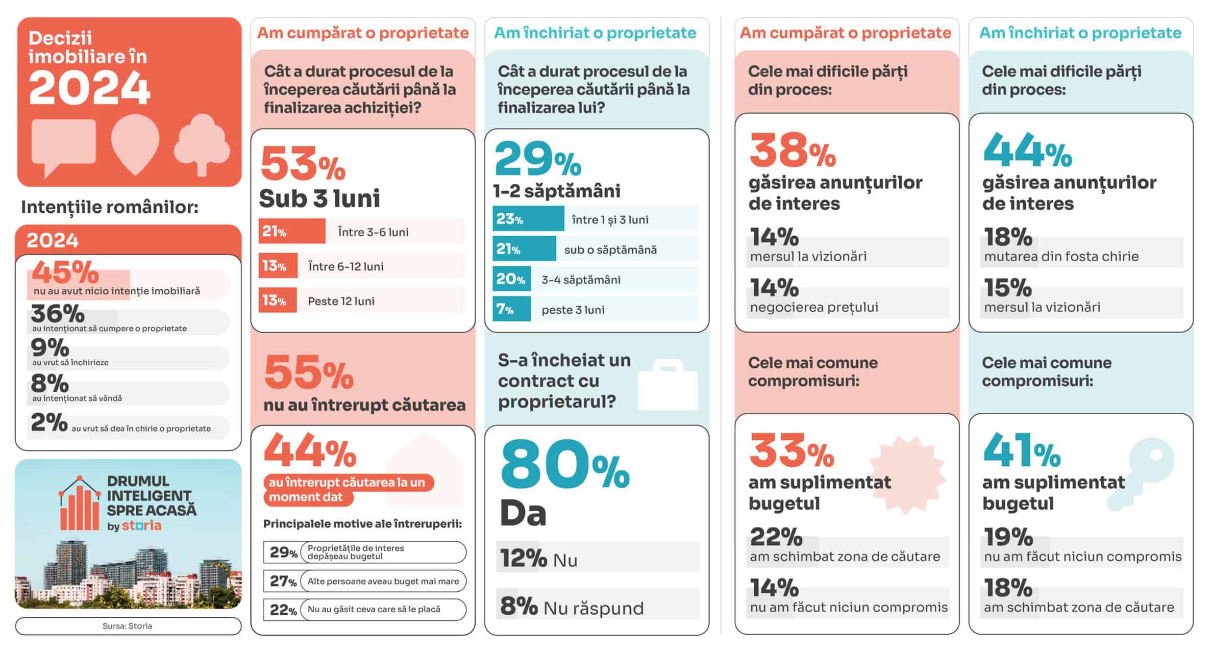 Sondaj Storia — Topul compromisurilor în retrospectiva imobiliară a anului 2024 și planuri pentru 2025.