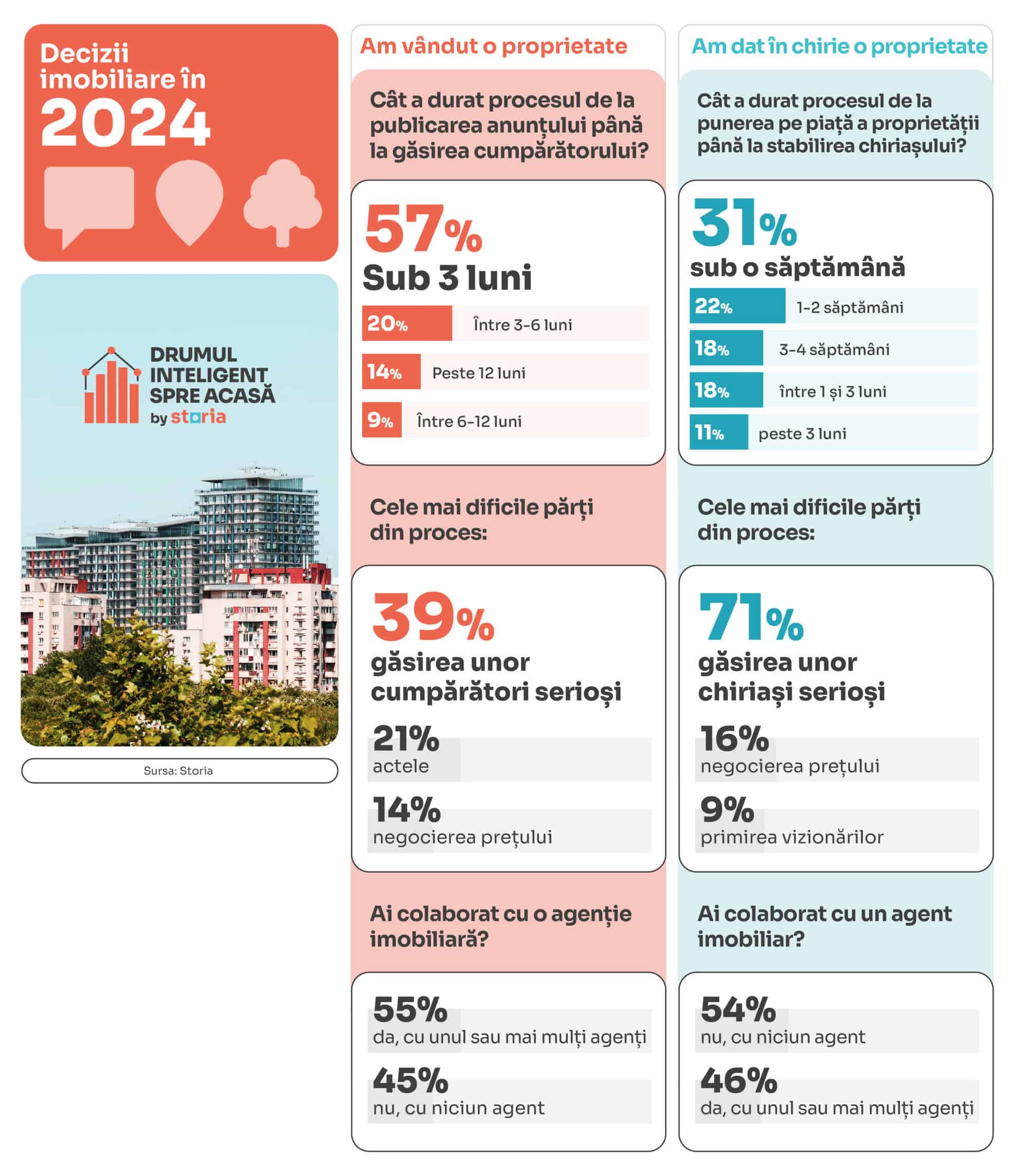 Sondaj Storia — Topul compromisurilor în retrospectiva imobiliară a anului 2024 și planuri pentru 2025.