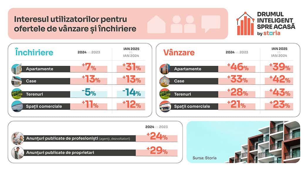 Analiză Storia: Ce tipuri de proprietăți îi interesează pe români în prima lună a acestui an și care este evoluția interesului din anii anteriori