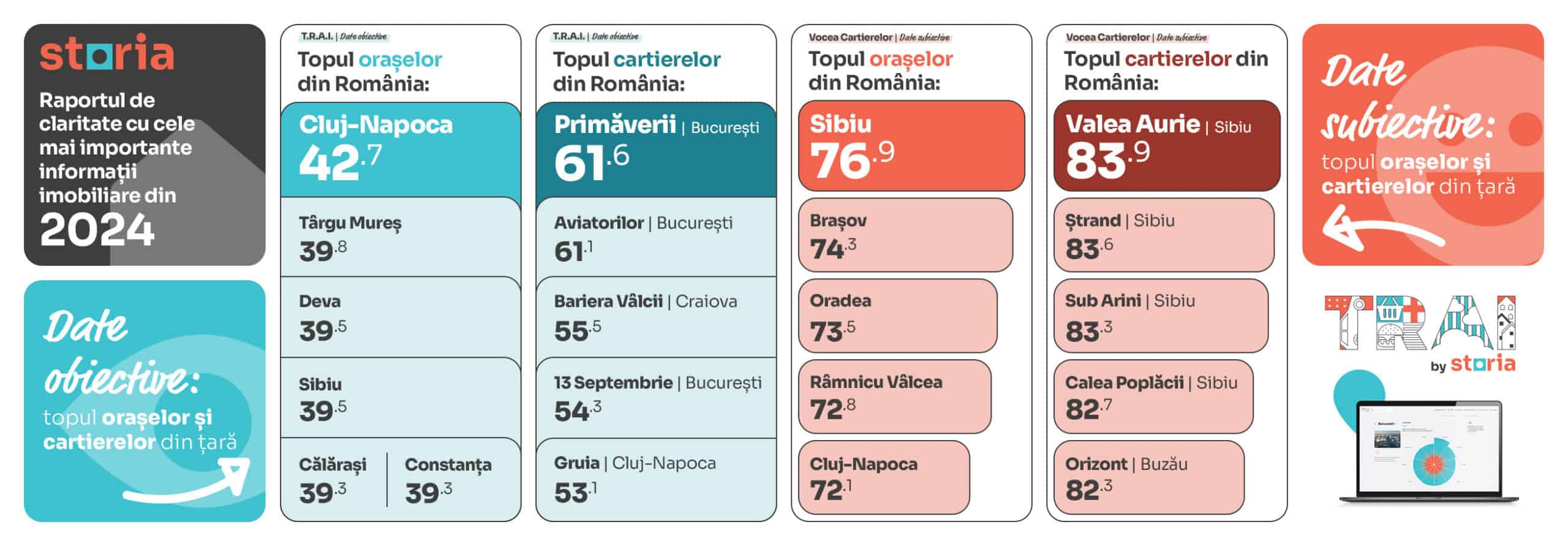 Indexul T.R.A.I. by Storia: Cum arată clasamentul celor mai apreciate cartiere și orașe din România în 2024. Scor bun pentru Sibiu