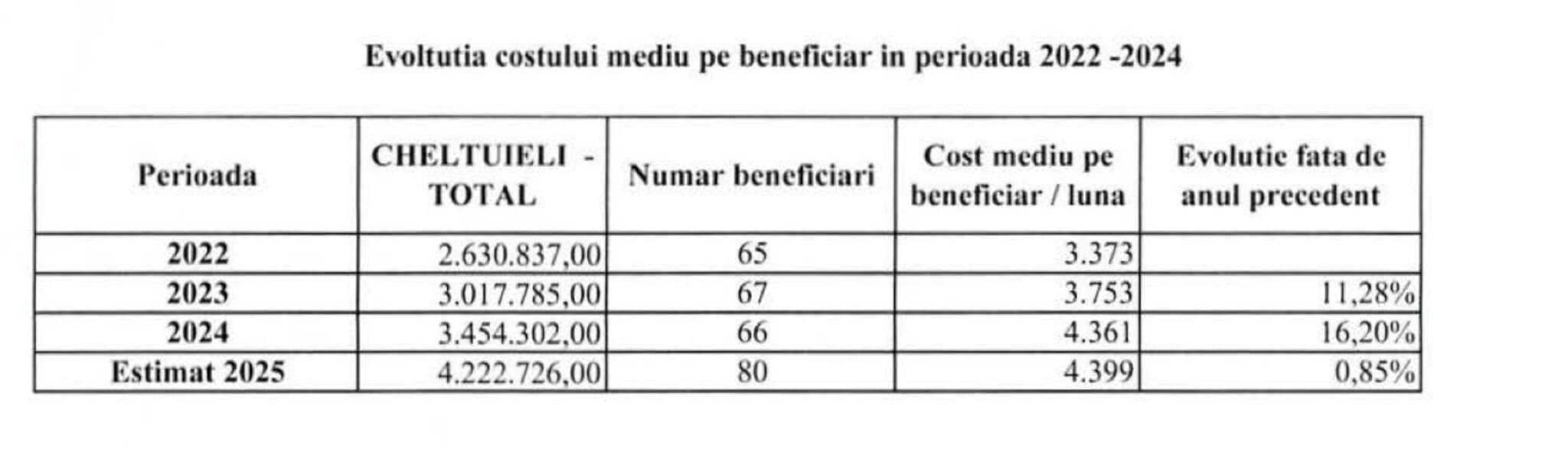 Primăria crește taxele de la Căminul pentru Vârstnici din Sibiu. Bătrânii scot din buzunare și 800 lei în plus pe lună