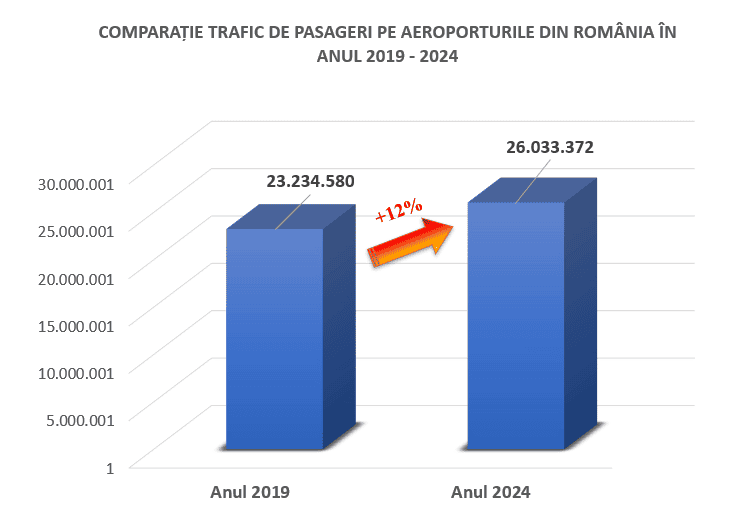 Traficul de pasageri pe aeroporturile din România. Sibiul depășit de Suceava, iar Bacăul ne suflă în ceafă