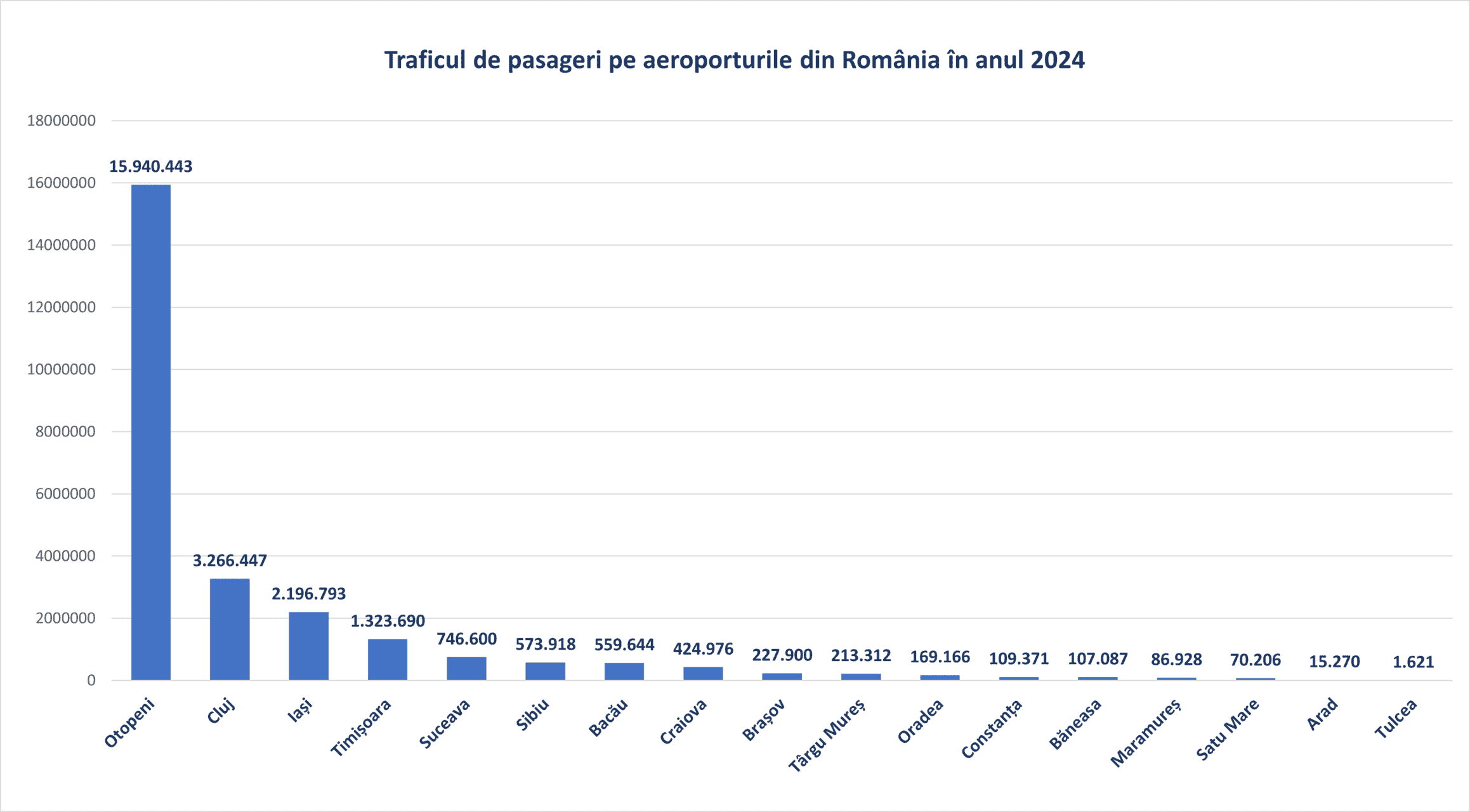 Traficul de pasageri pe aeroporturile din România. Sibiul depășit de Suceava, iar Bacăul ne suflă în ceafă