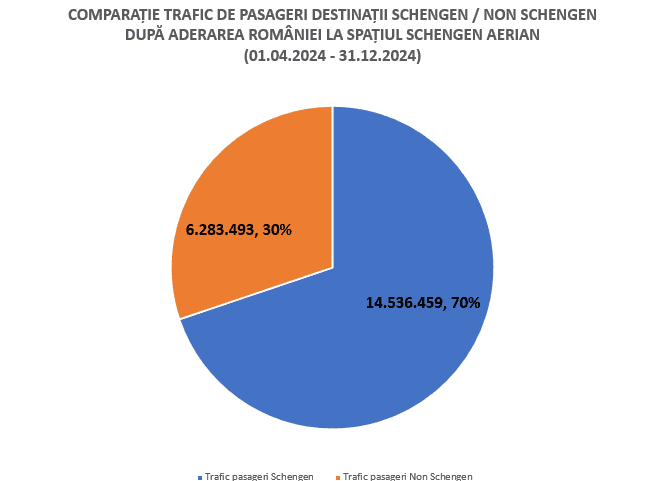 Traficul de pasageri pe aeroporturile din România. Sibiul depășit de Suceava, iar Bacăul ne suflă în ceafă