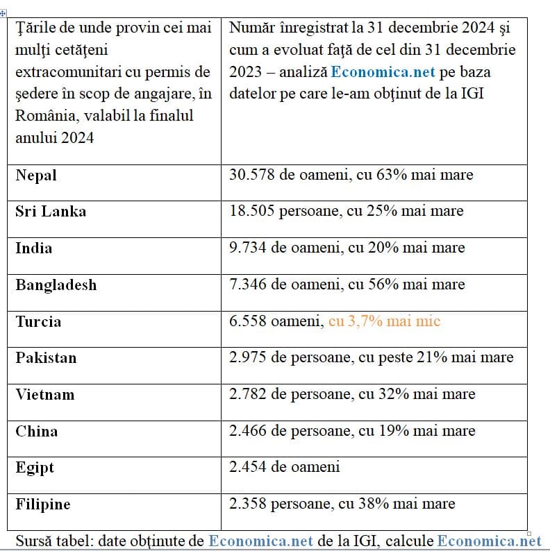 Aproape 4.000 de străini muncesc în Sibiu. Majoritatea sunt din Nepal și Sri Lanka