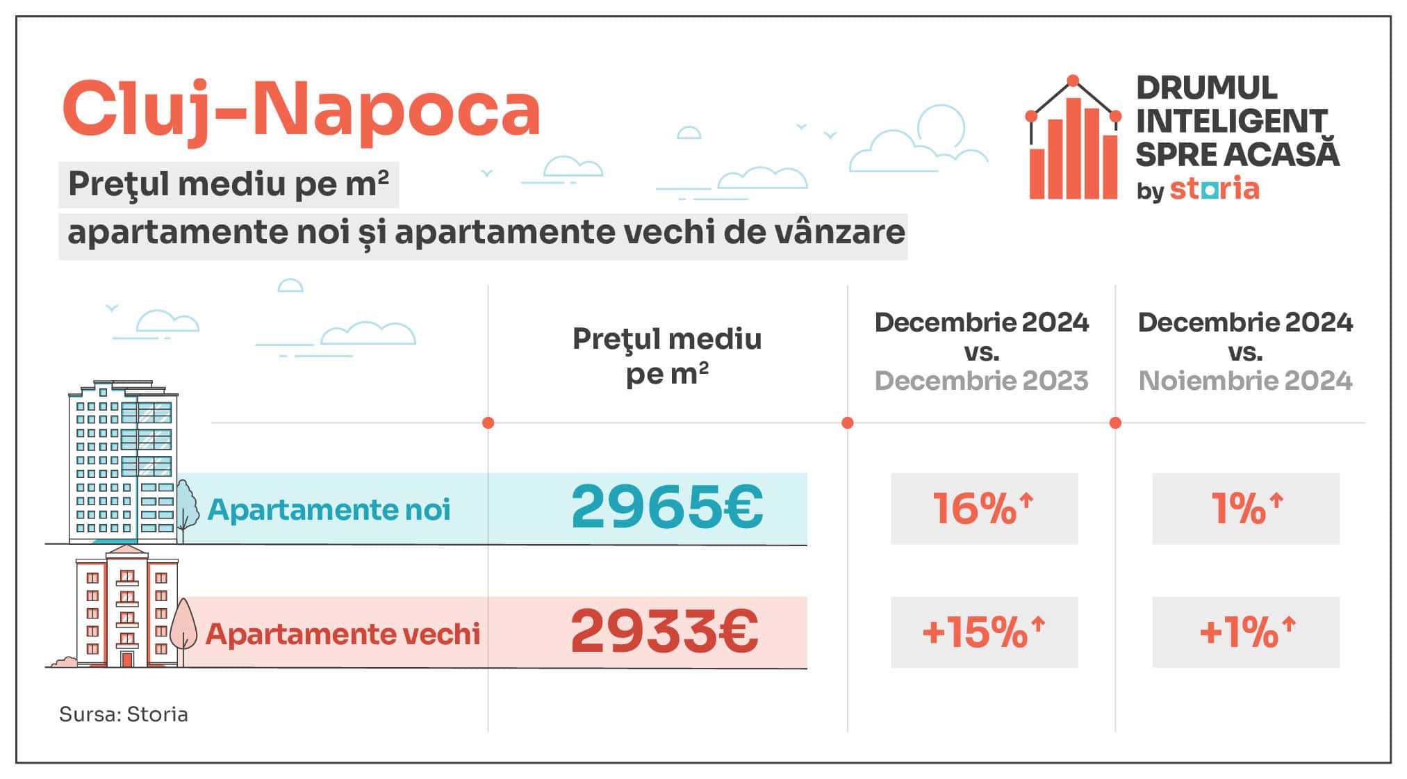 Analiză Storia: Prețuri apartamente în decembrie 2024: Sibiu +23%, București +13%