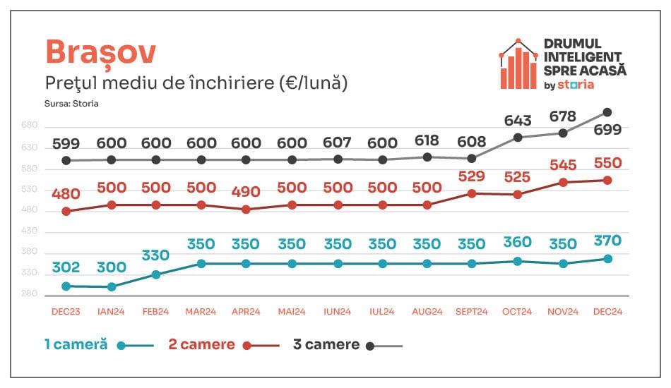 Analiză Storia: Cum au evoluat prețurile chiriilor în principalele orașe ale țării. Garsonierele în top la Sibiu                   