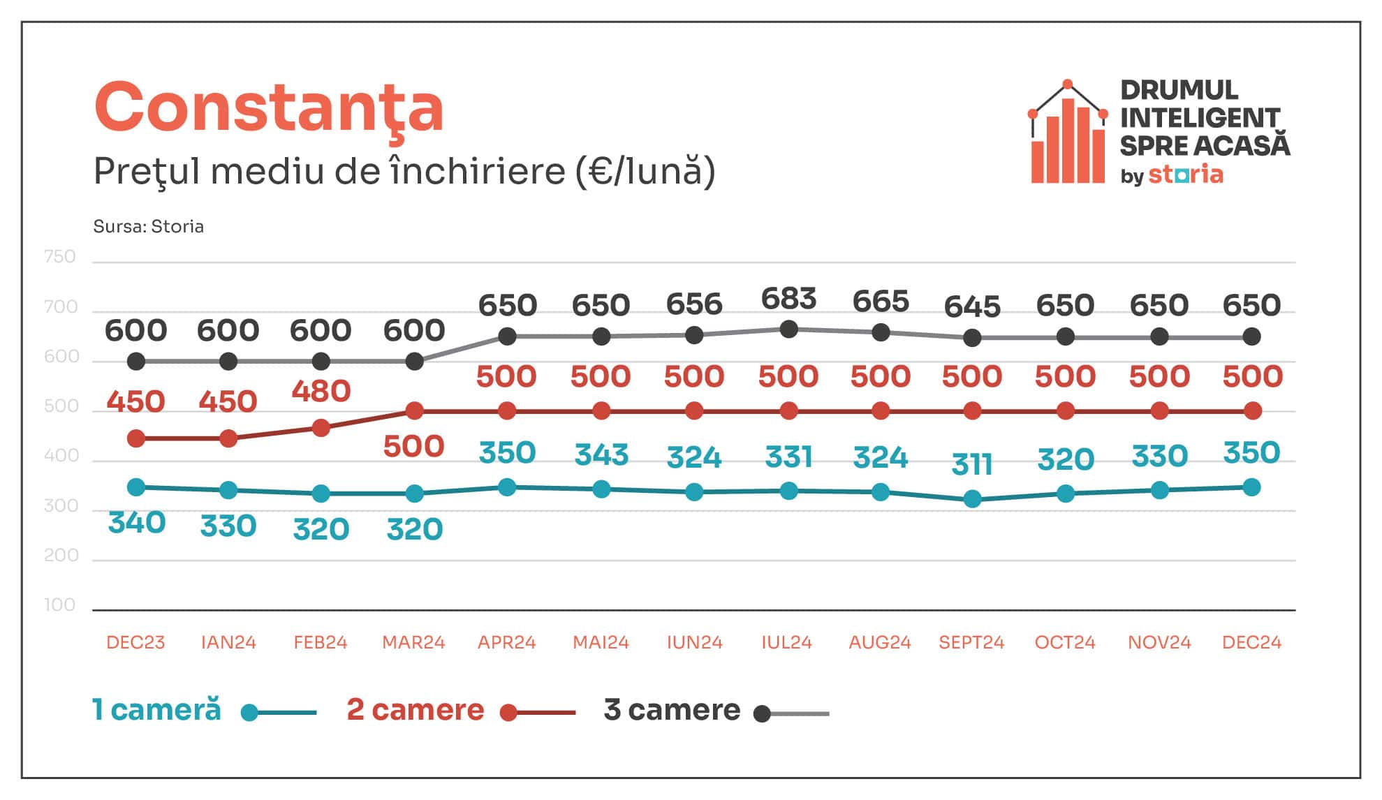 Analiză Storia: Cum au evoluat prețurile chiriilor în principalele orașe ale țării. Garsonierele în top la Sibiu                   