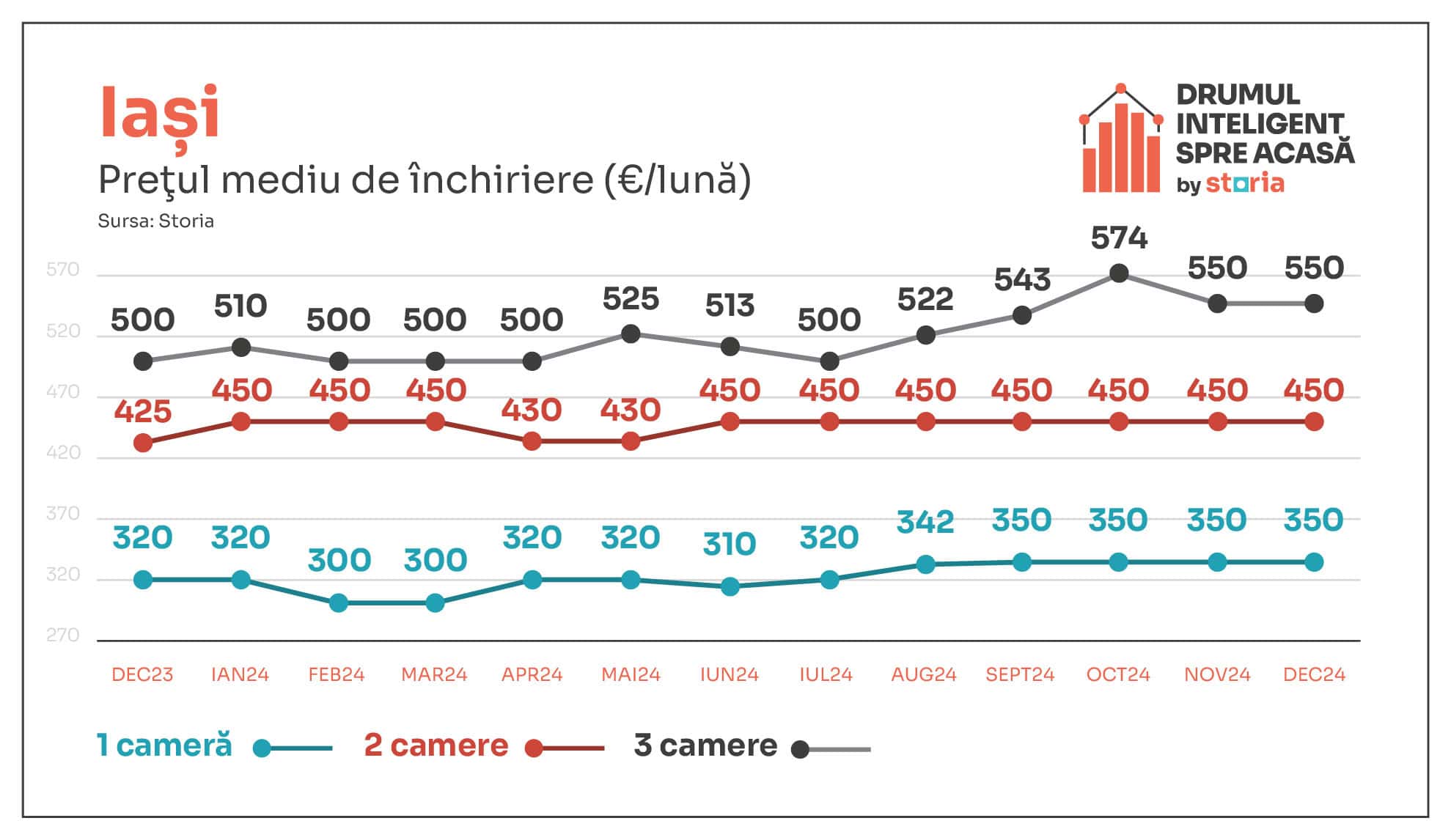 Analiză Storia: Cum au evoluat prețurile chiriilor în principalele orașe ale țării. Garsonierele în top la Sibiu                   