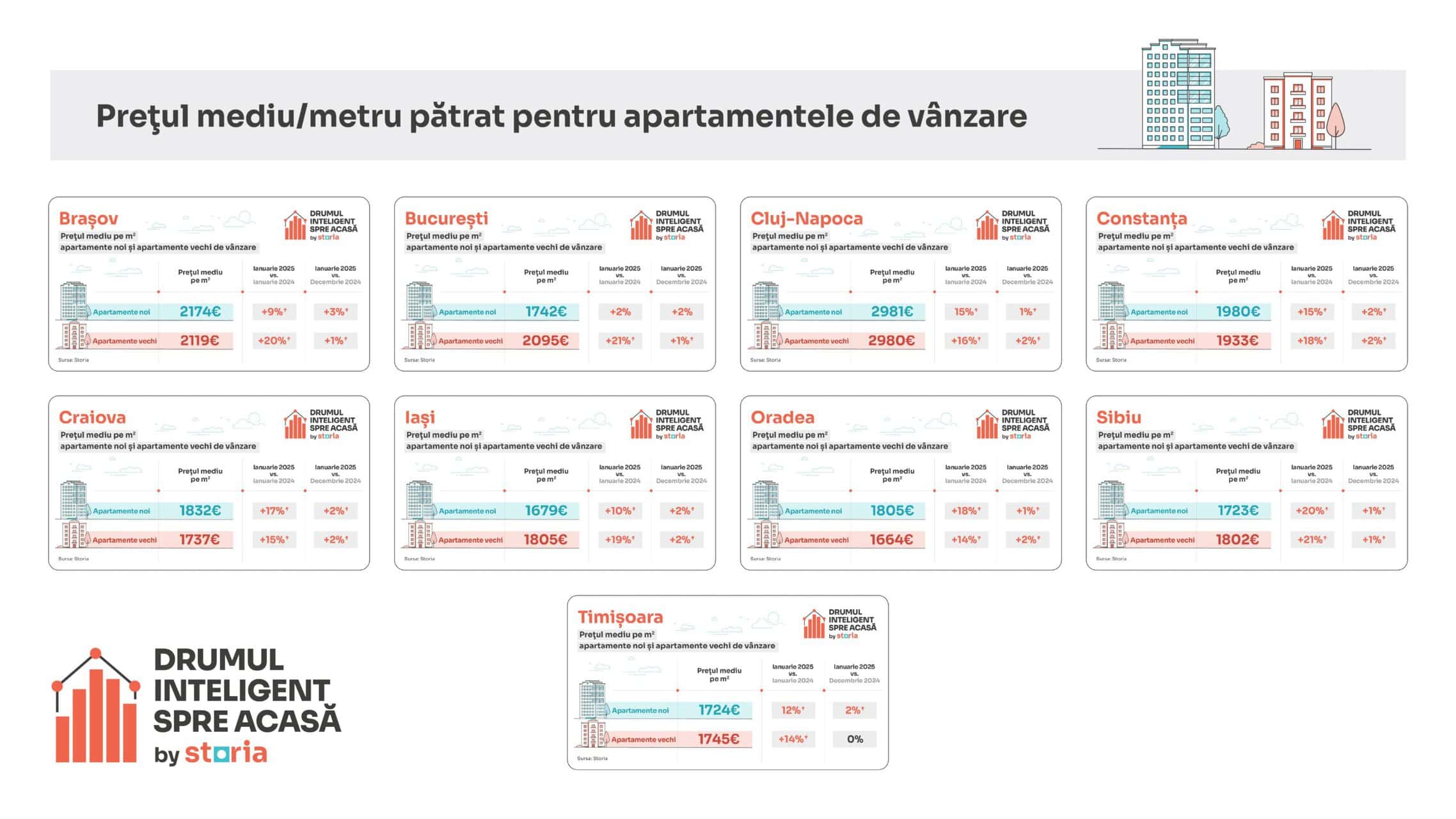 Analiză Storia: Creștere spectaculoasă a prețurilor imobiliare în Sibiu, în ianuarie 2025