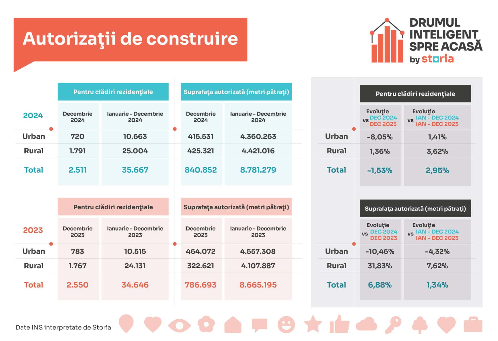 Storia: Analiza pieței imobiliare din România în ianuarie 2025, conform datelor ANCPI. Sibiul nu stă bine.