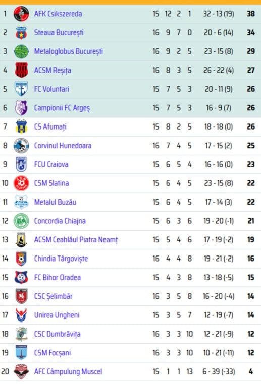 Anunț important de la FRF. CSC Șelimbăr urcă 3 locuri în clasamentul din Liga 2