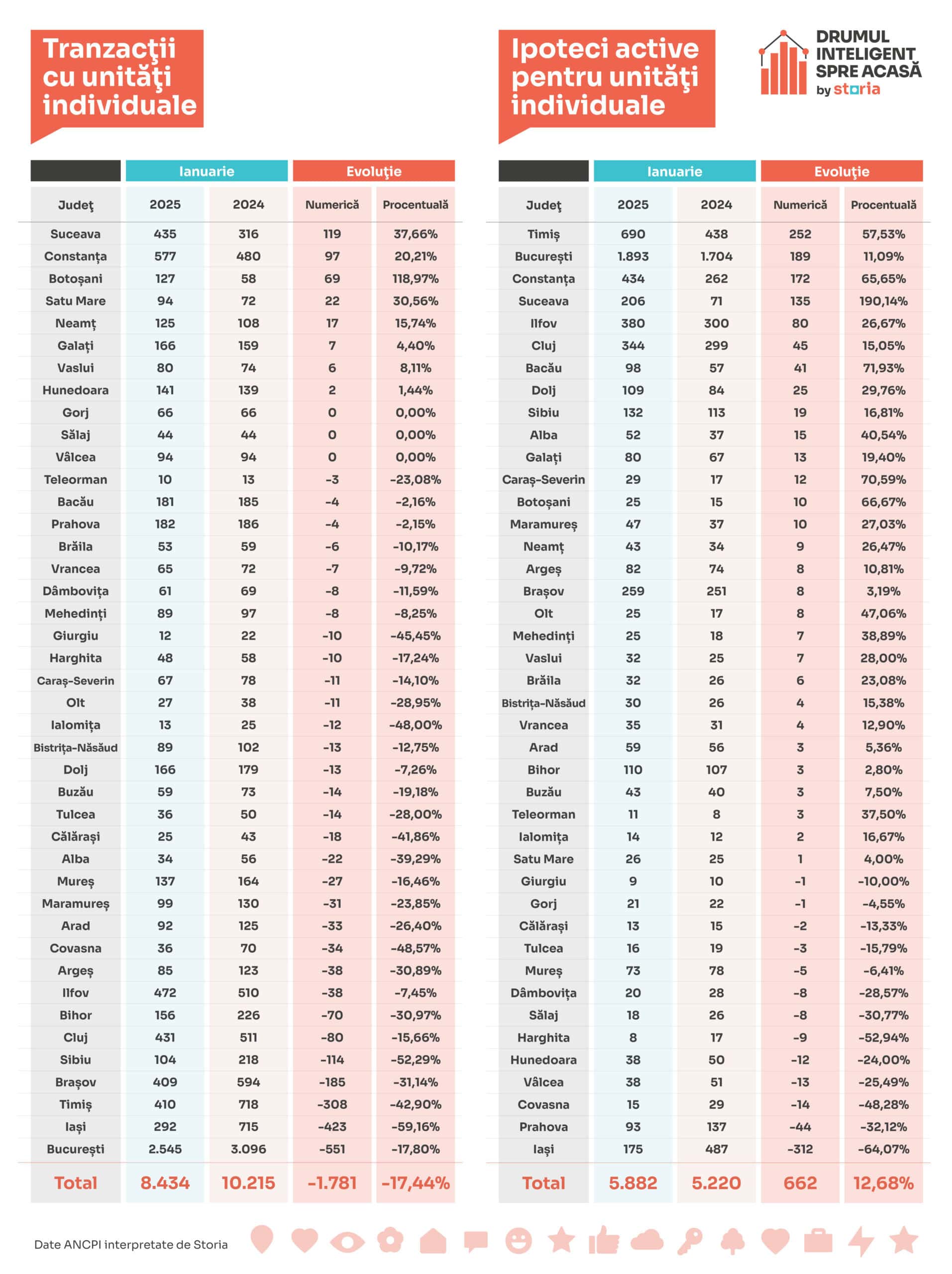 Storia: Analiza pieței imobiliare din România în ianuarie 2025, conform datelor ANCPI. Sibiul nu stă bine.