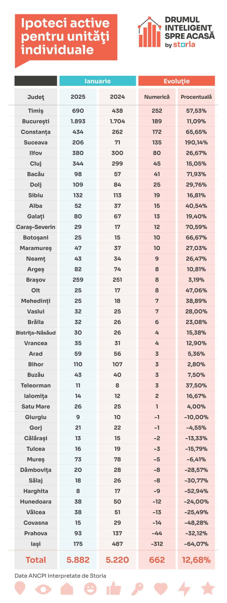 Storia: Analiza pieței imobiliare din România în ianuarie 2025, conform datelor ANCPI. Sibiul nu stă bine.