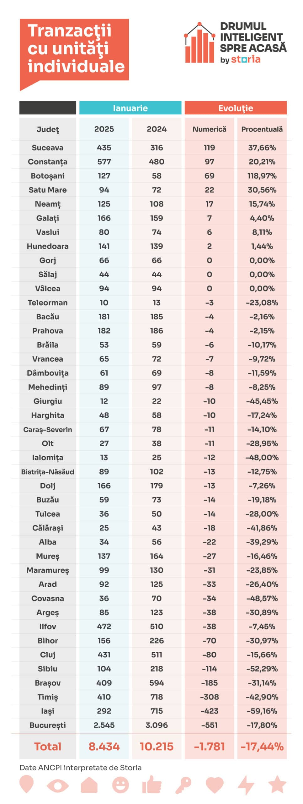 Storia: Analiza pieței imobiliare din România în ianuarie 2025, conform datelor ANCPI. Sibiul nu stă bine.