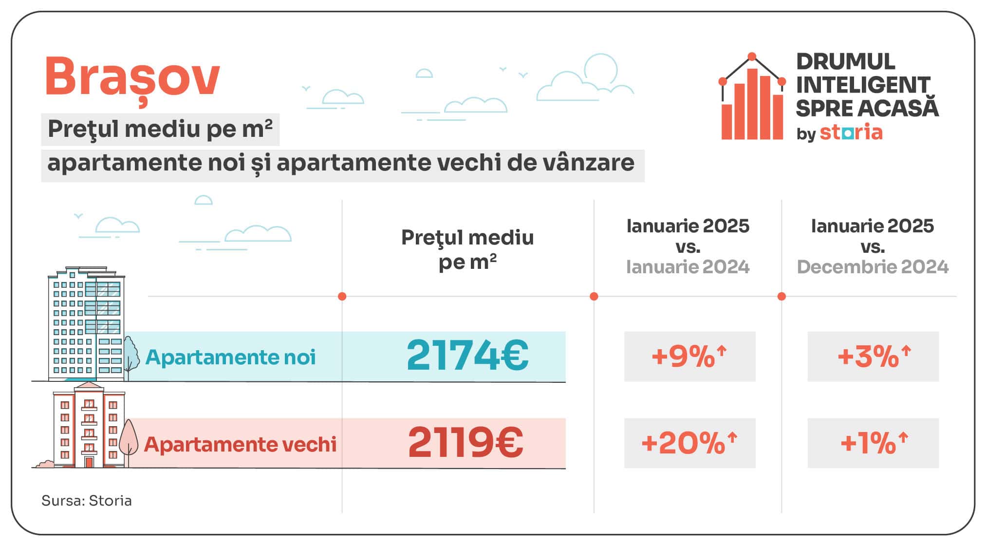 Analiză Storia: Creștere spectaculoasă a prețurilor imobiliare în Sibiu, în ianuarie 2025