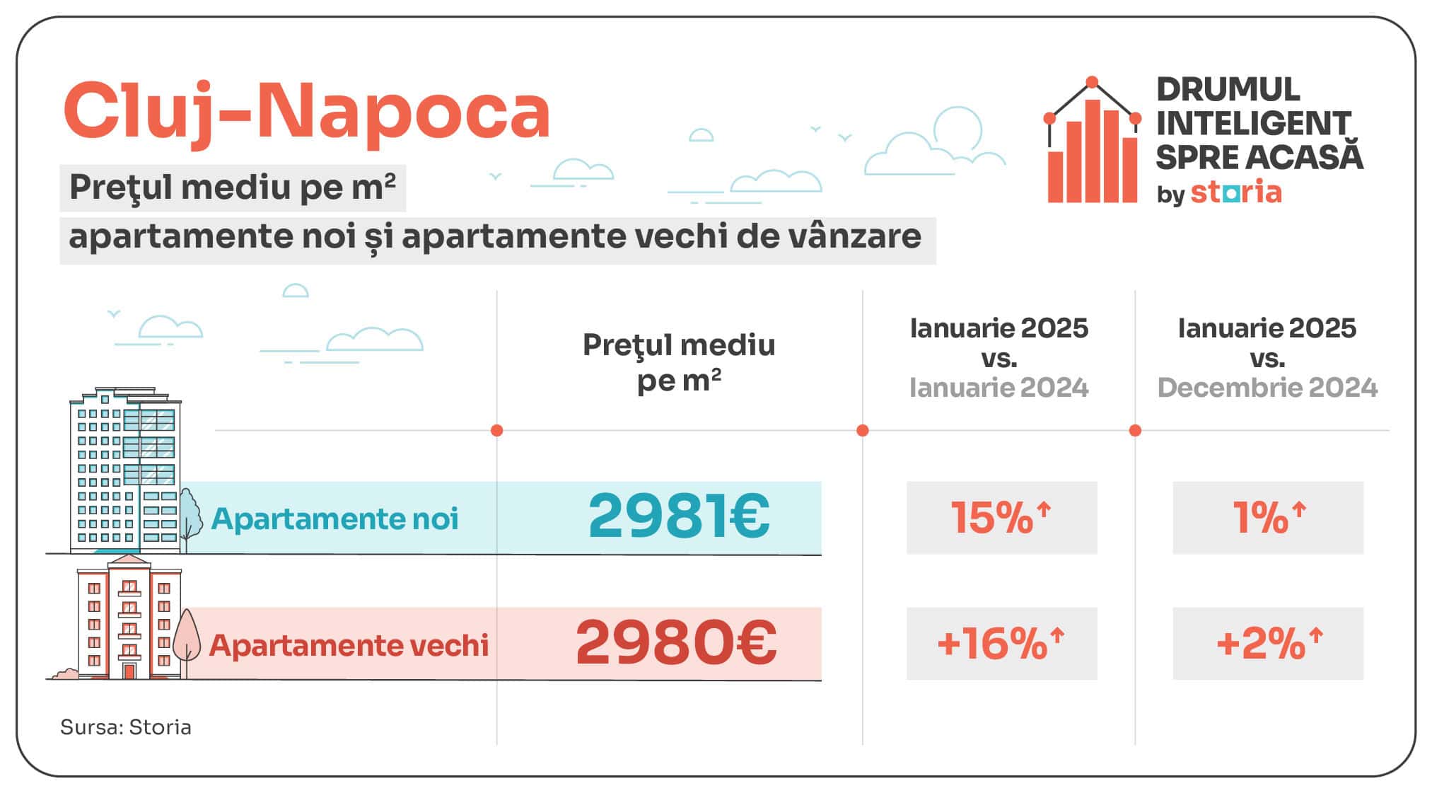 Analiză Storia: Creștere spectaculoasă a prețurilor imobiliare în Sibiu, în ianuarie 2025