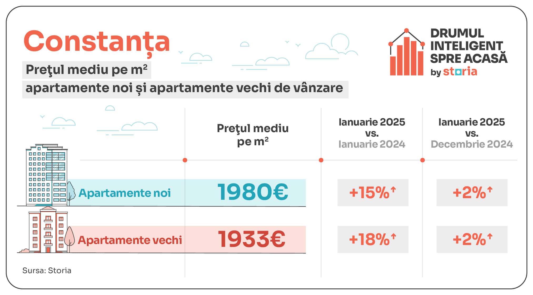 Analiză Storia: Creștere spectaculoasă a prețurilor imobiliare în Sibiu, în ianuarie 2025