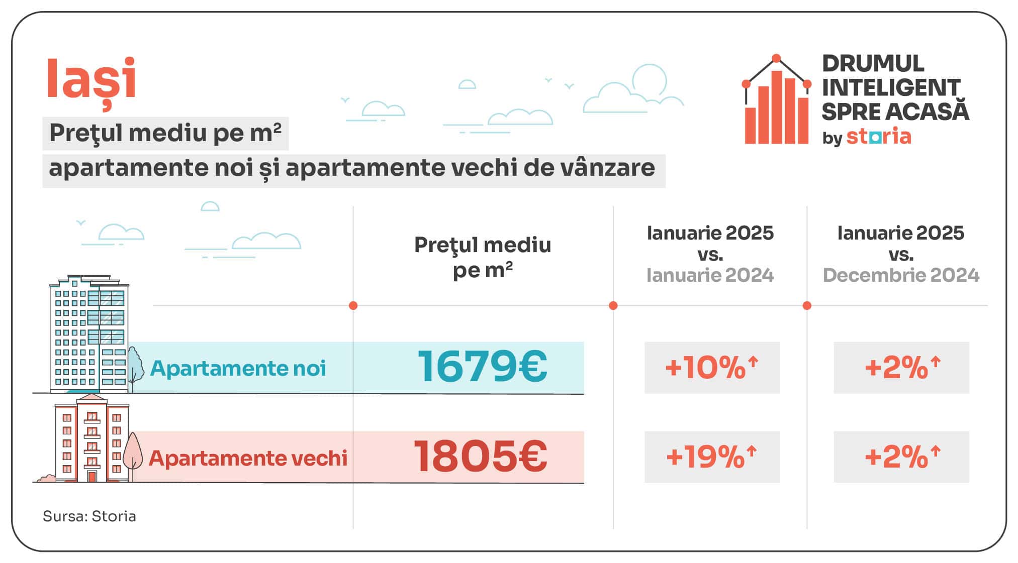 Analiză Storia: Creștere spectaculoasă a prețurilor imobiliare în Sibiu, în ianuarie 2025