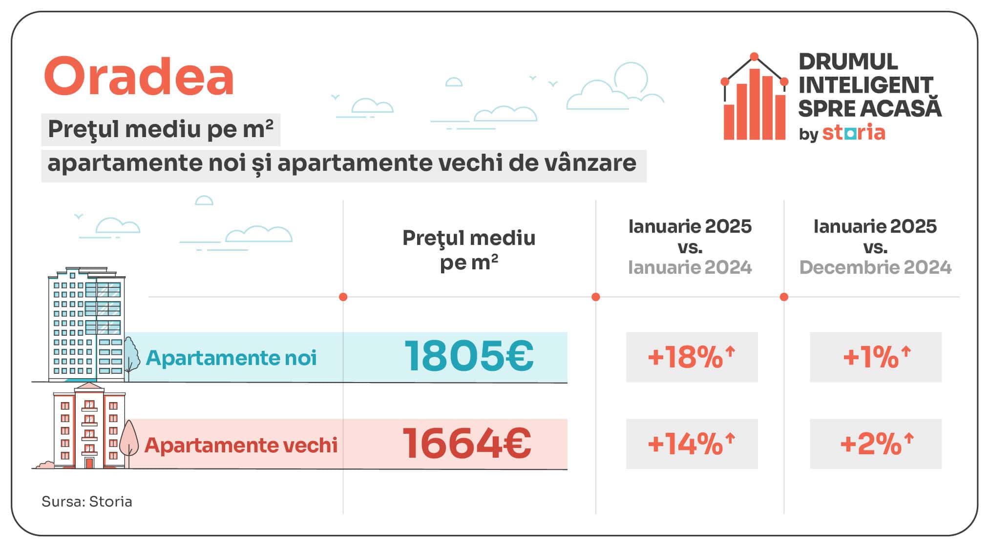 Analiză Storia: Creștere spectaculoasă a prețurilor imobiliare în Sibiu, în ianuarie 2025