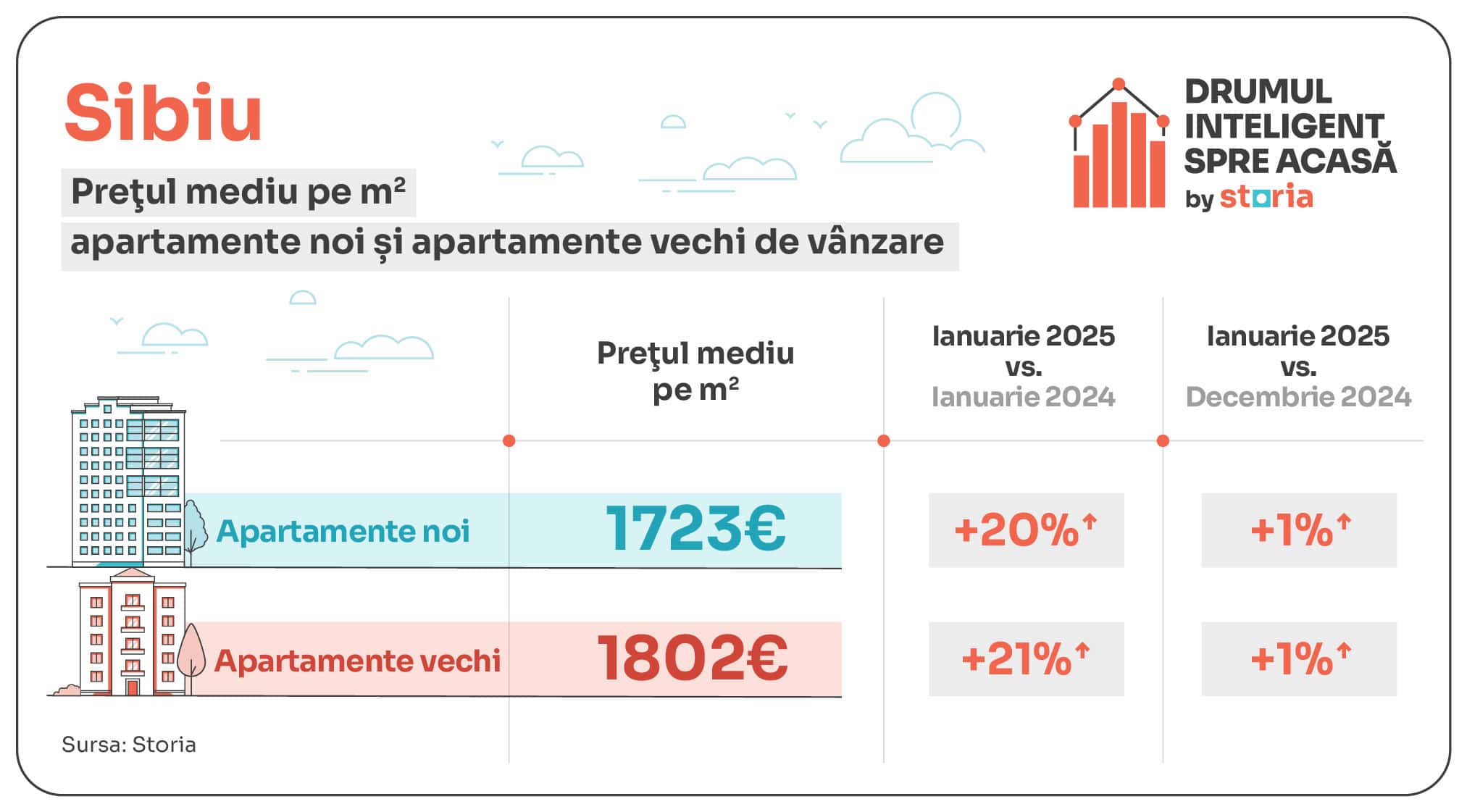 Analiză Storia: Creștere spectaculoasă a prețurilor imobiliare în Sibiu, în ianuarie 2025