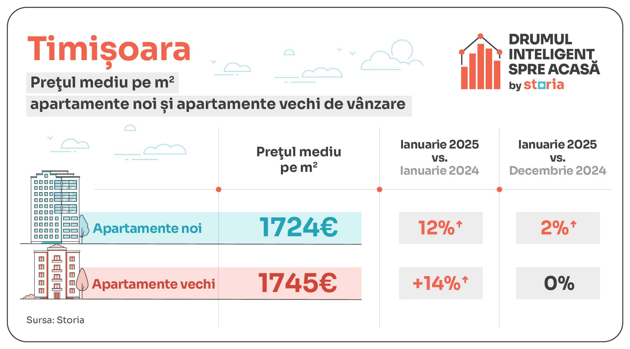 Analiză Storia: Creștere spectaculoasă a prețurilor imobiliare în Sibiu, în ianuarie 2025