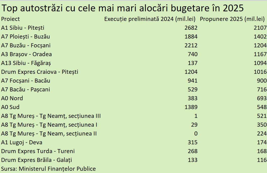 Autostrada Sibiu – Pitești primește cel mai mare buget în 2025, dar suma scade față de anul trecut